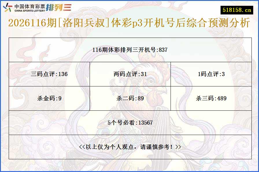 2026116期[洛阳兵叔]体彩p3开机号后综合预测分析