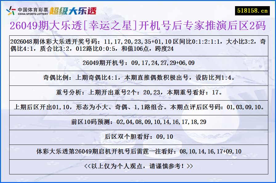 26049期大乐透[幸运之星]开机号后专家推演后区2码