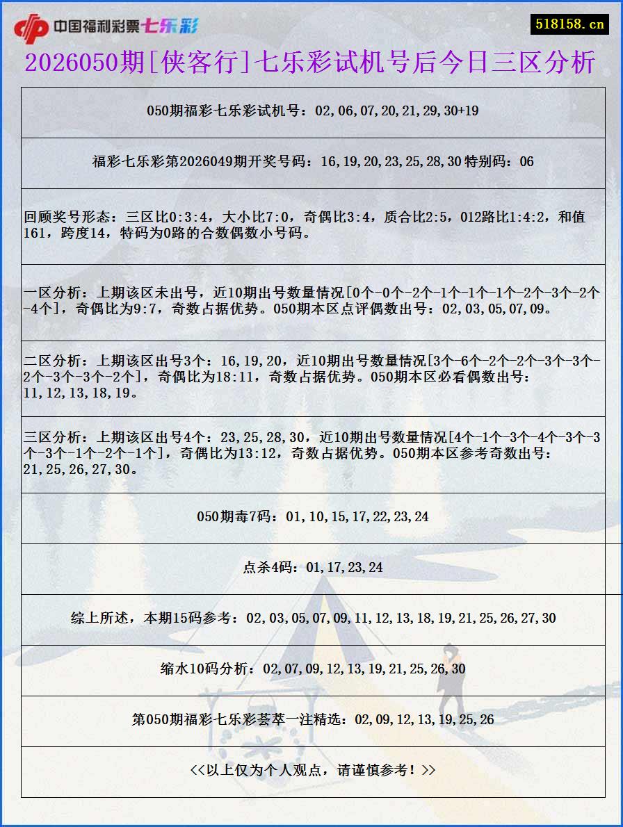 2026050期[侠客行]七乐彩试机号后今日三区分析