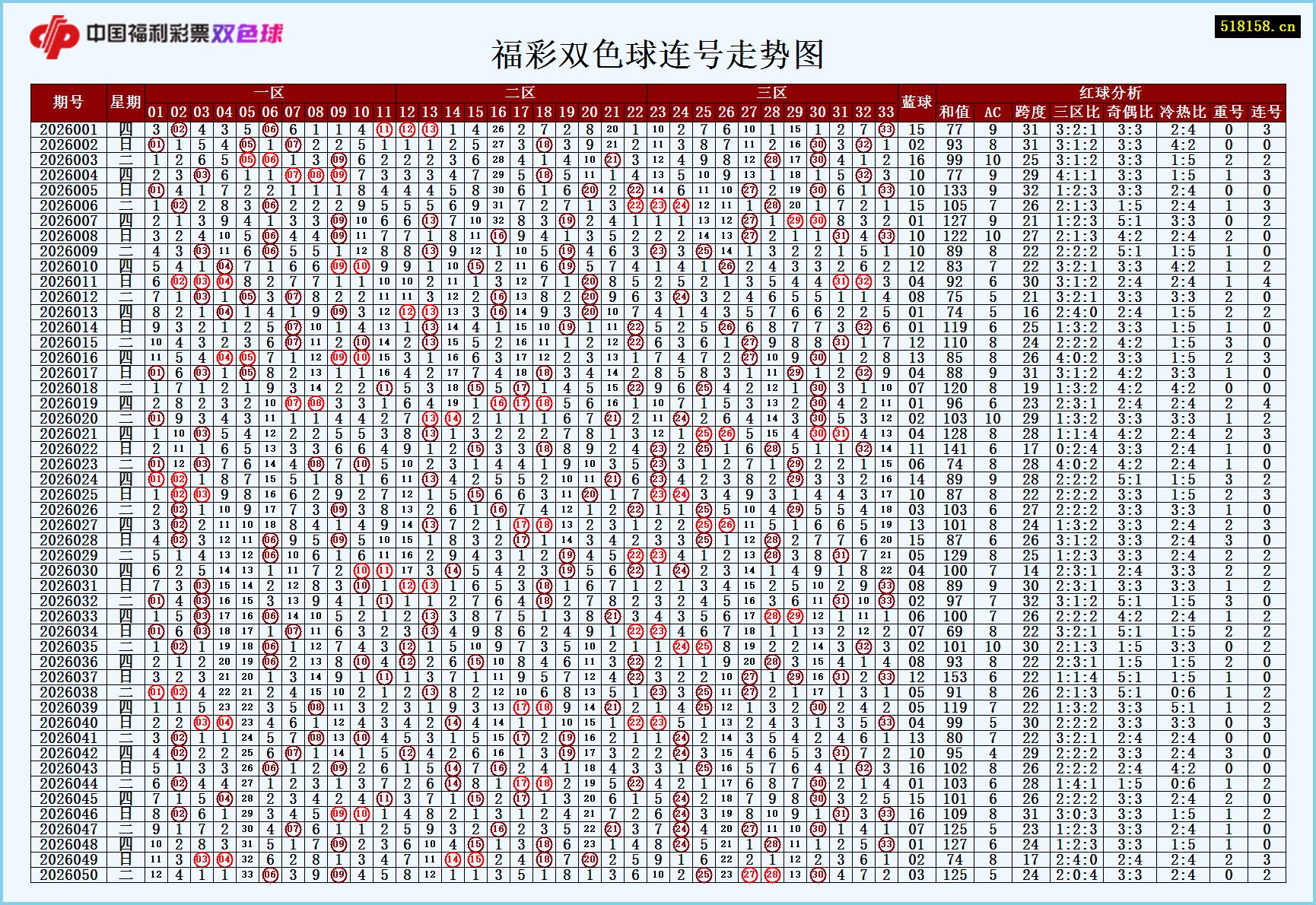 福彩双色球连号走势图