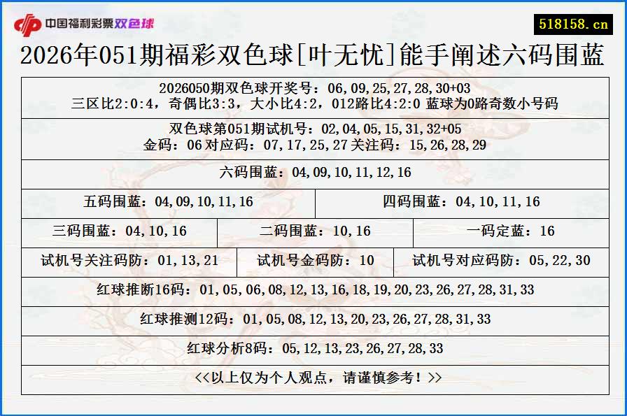 2026年051期福彩双色球[叶无忧]能手阐述六码围蓝