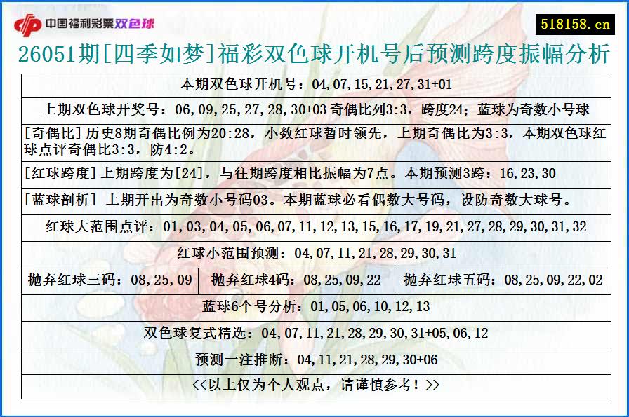 26051期[四季如梦]福彩双色球开机号后预测跨度振幅分析