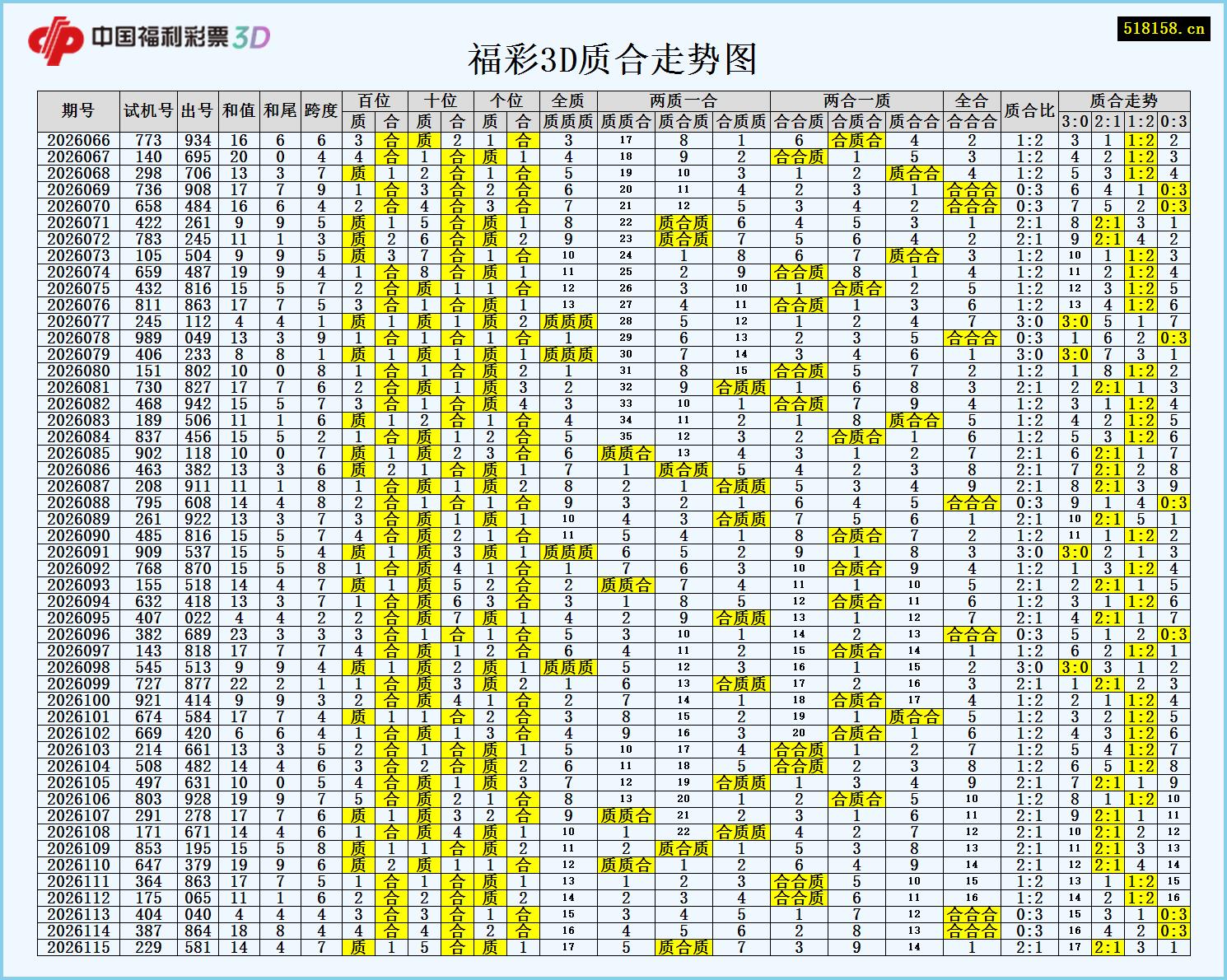 福彩3D质合走势图