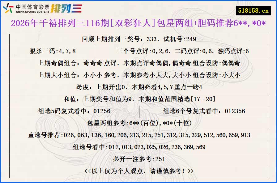 2026年千禧排列三116期[双彩狂人]包星两组+胆码推荐6**,*0*