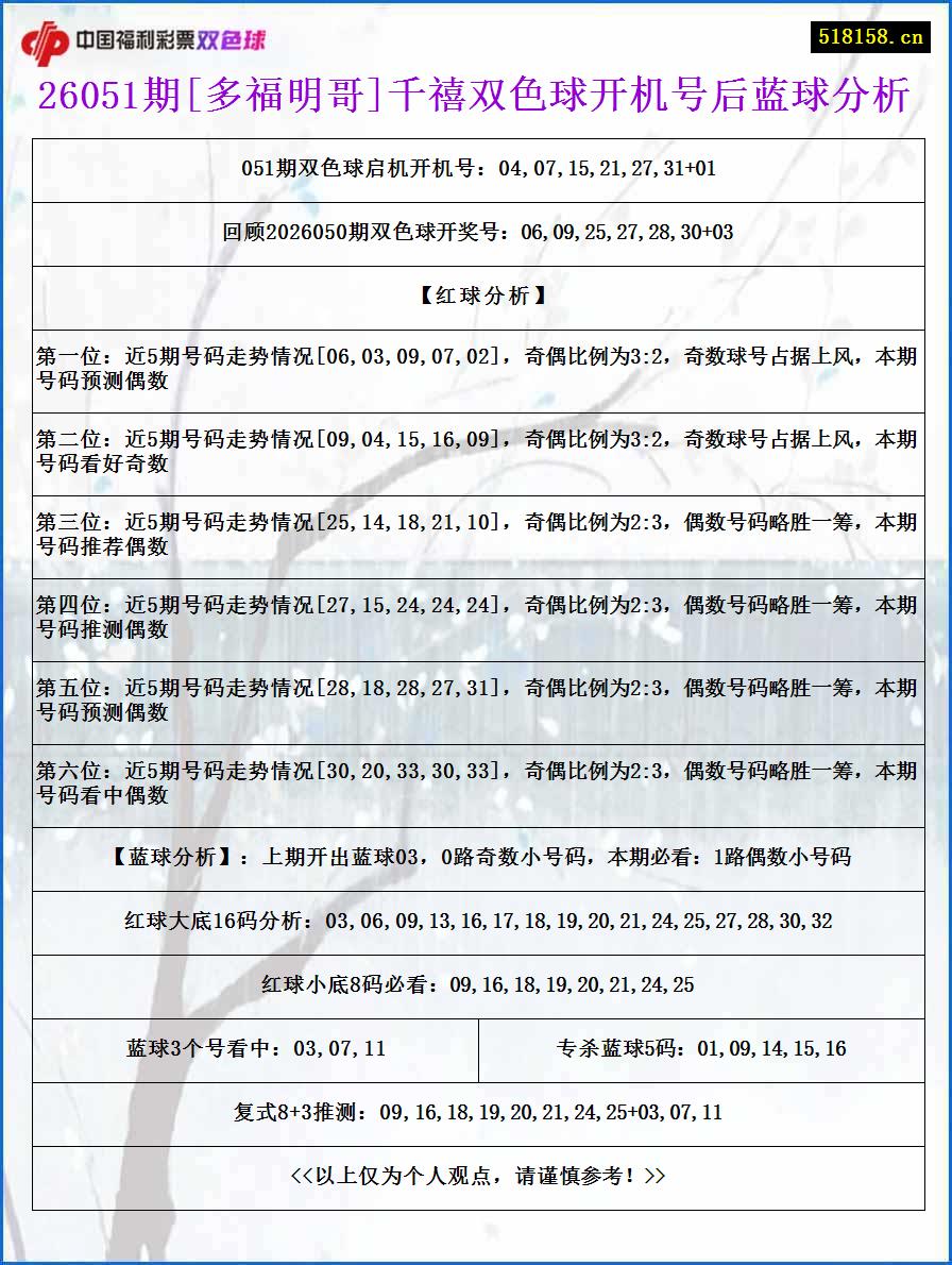 26051期[多福明哥]千禧双色球开机号后蓝球分析