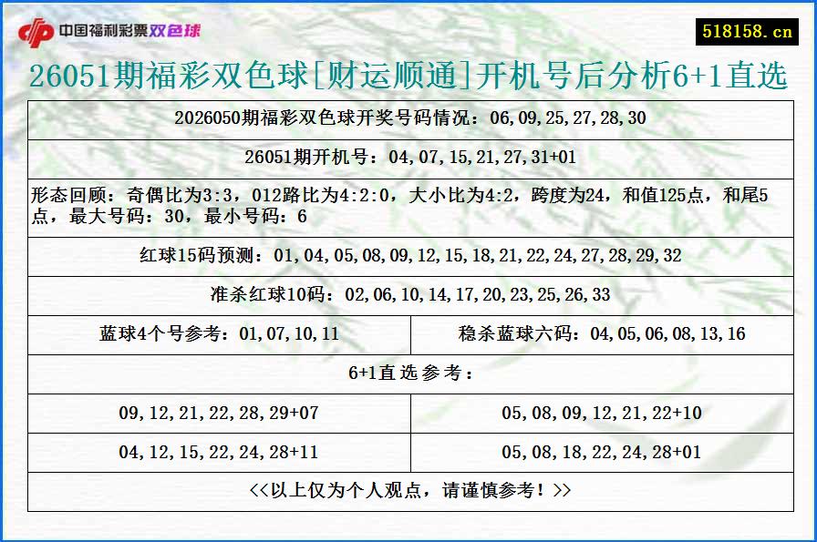 26051期福彩双色球[财运顺通]开机号后分析6+1直选