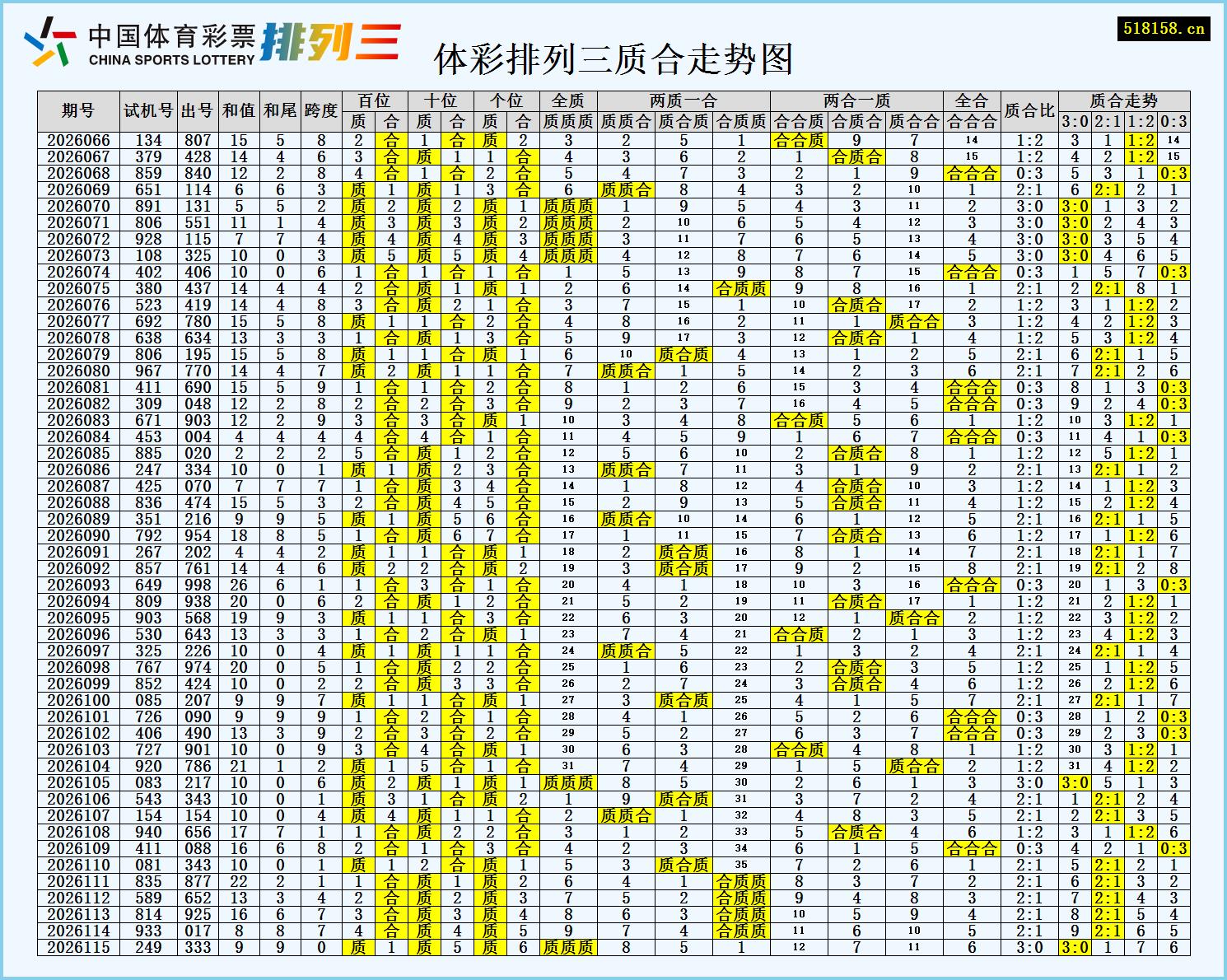 体彩排列三质合走势图