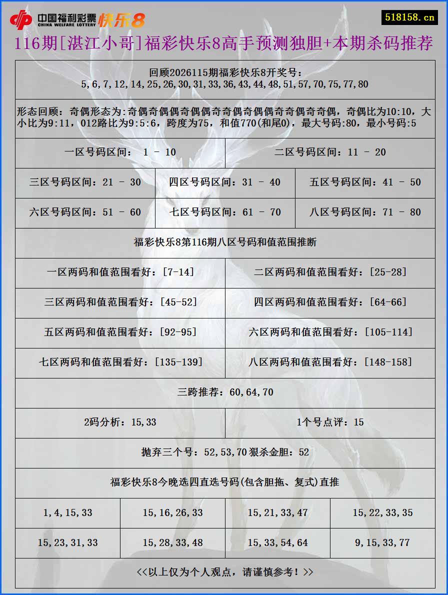 116期[湛江小哥]福彩快乐8高手预测独胆+本期杀码推荐