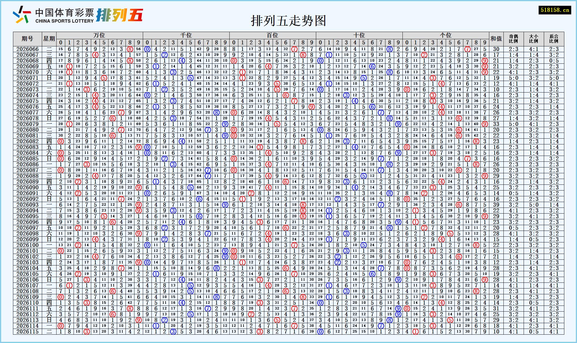 排列五走势图