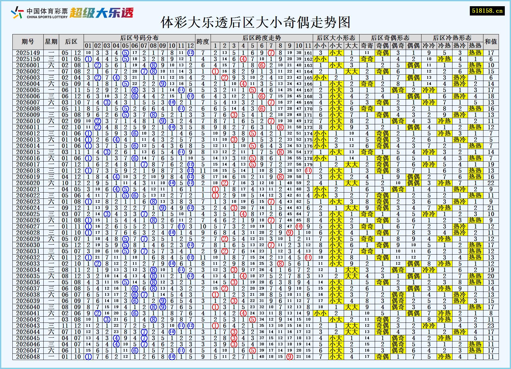 体彩大乐透后区大小奇偶走势图
