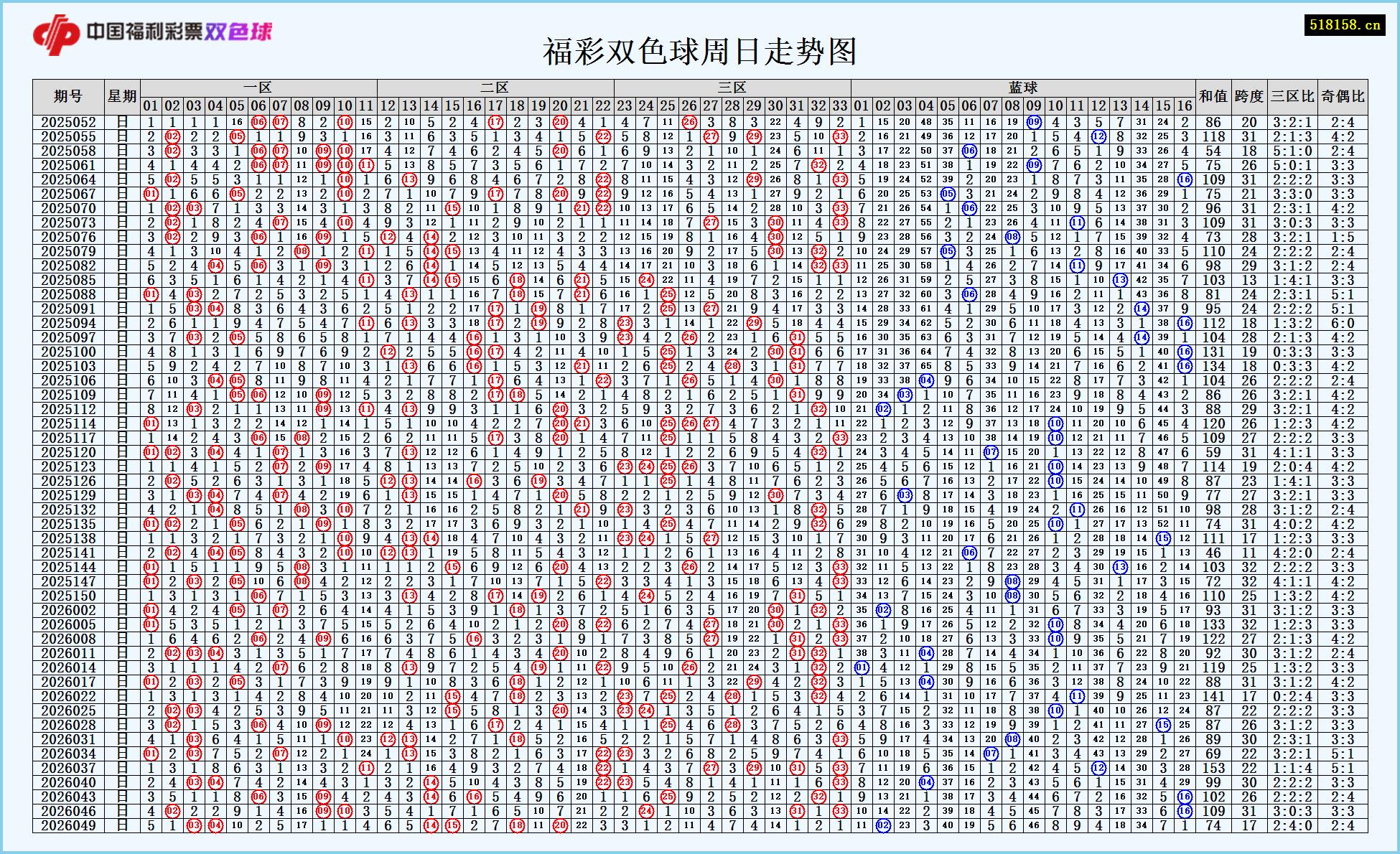 福彩双色球周日走势图