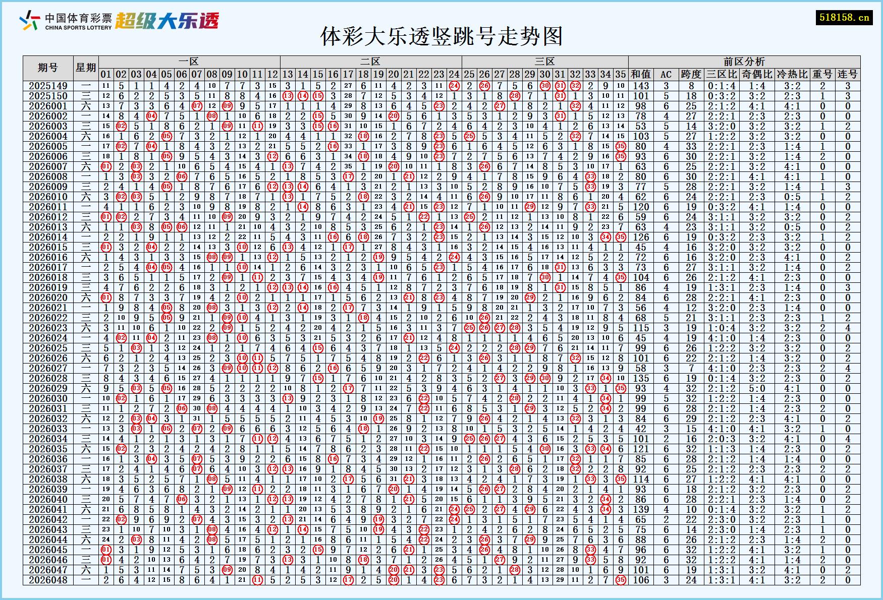 体彩大乐透竖跳号走势图