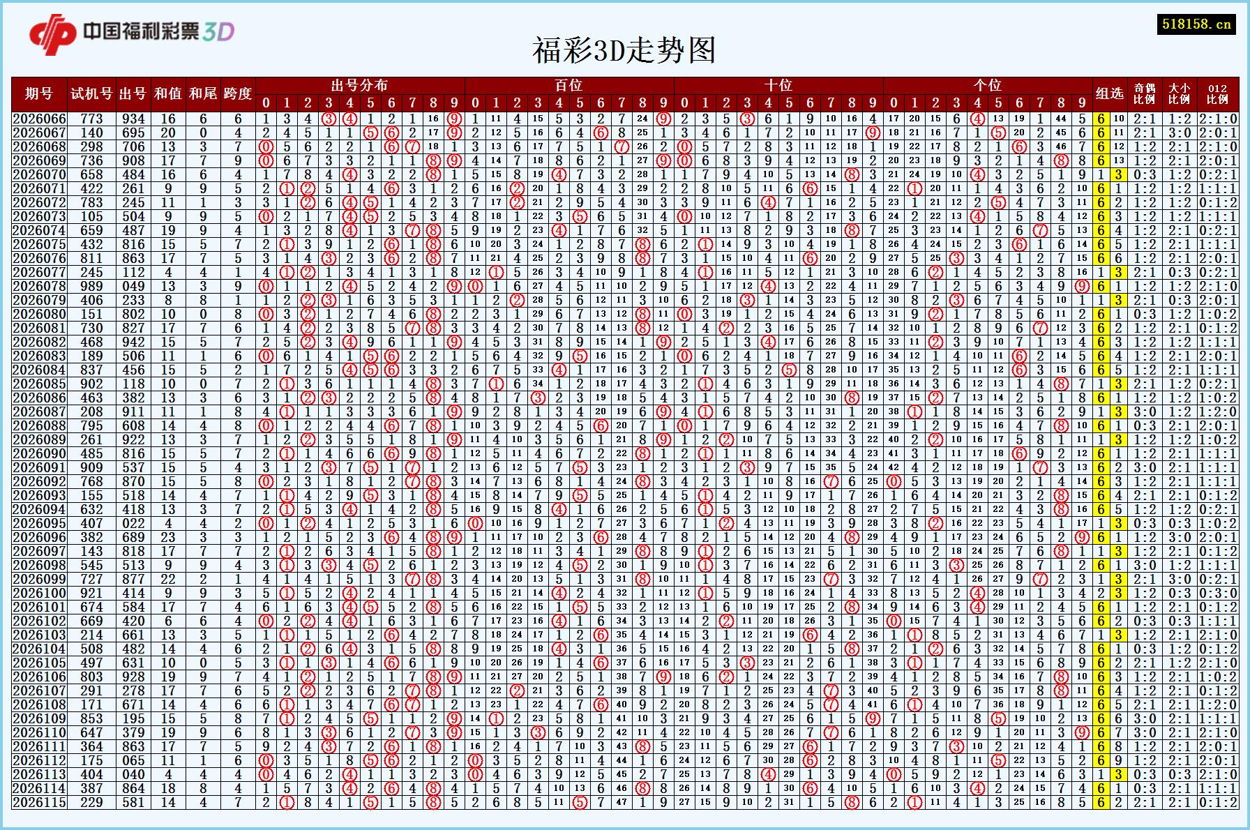 福彩3D走势图