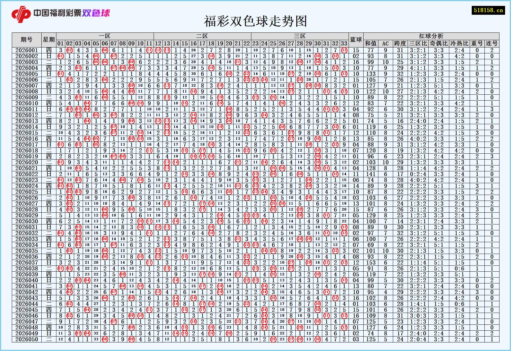 福彩双色球走势图