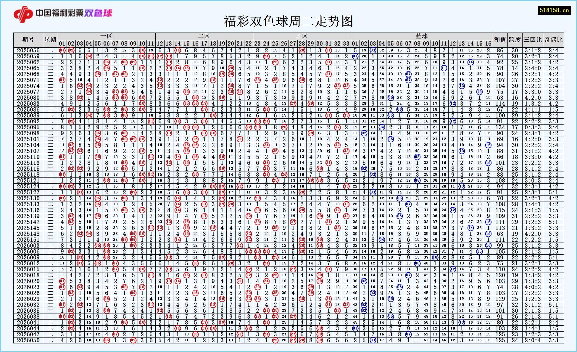 福彩双色球周二走势图
