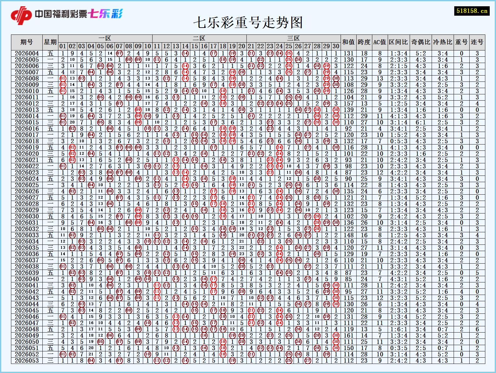 七乐彩重号走势图