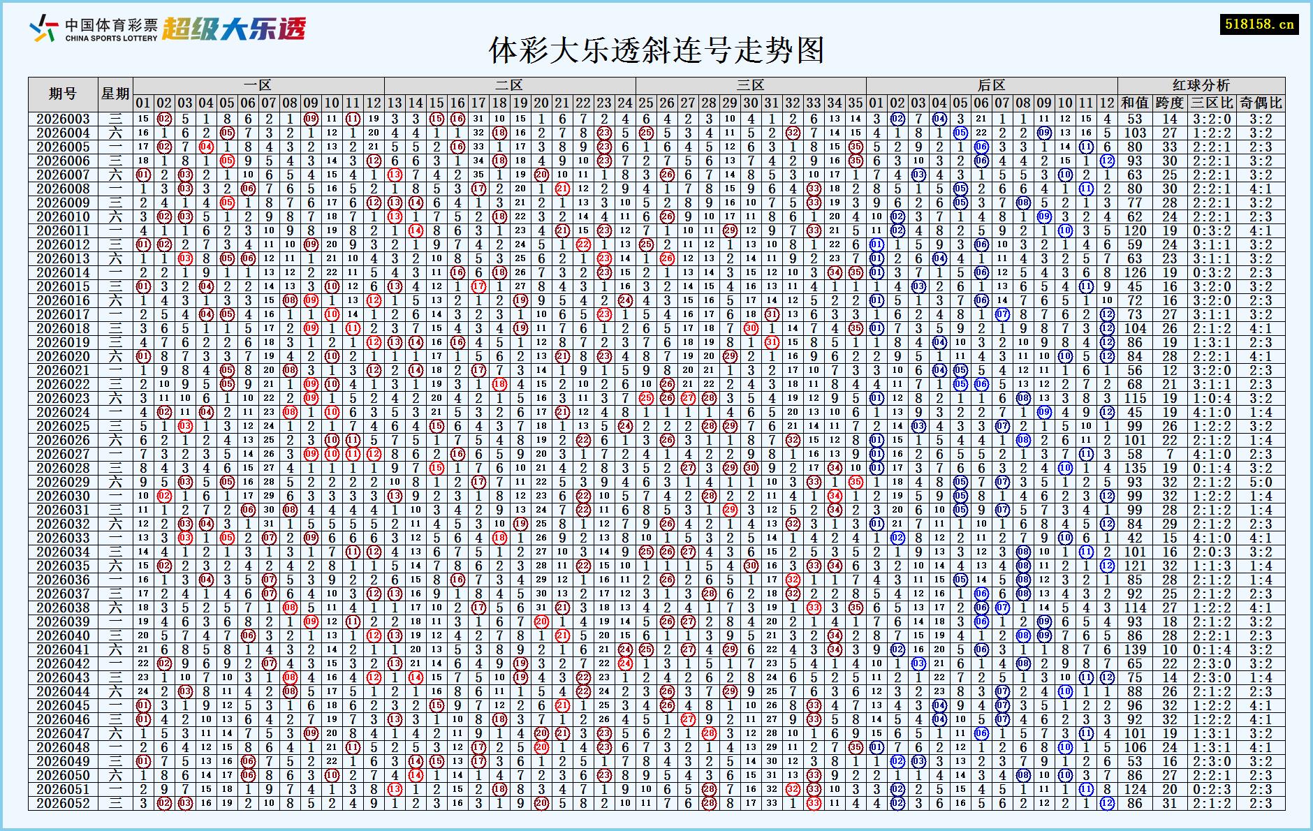体彩大乐透斜连号走势图