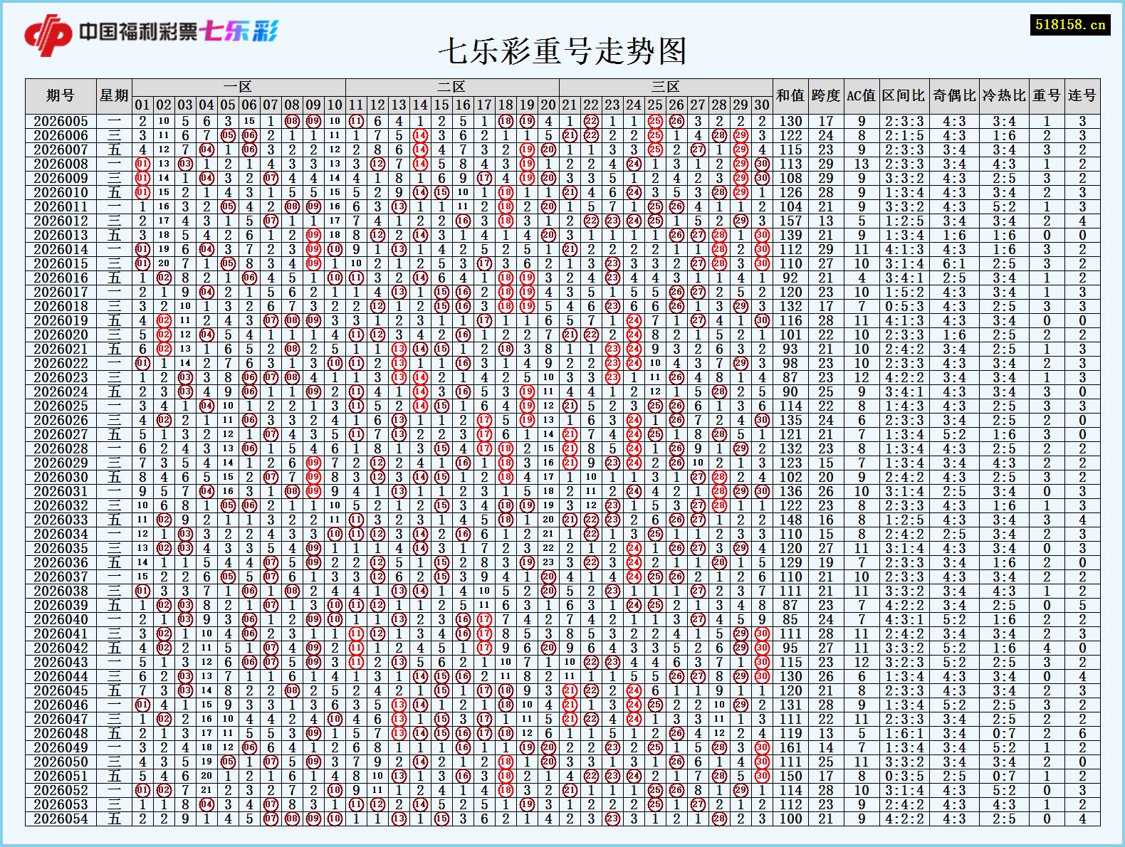 七乐彩重号走势图