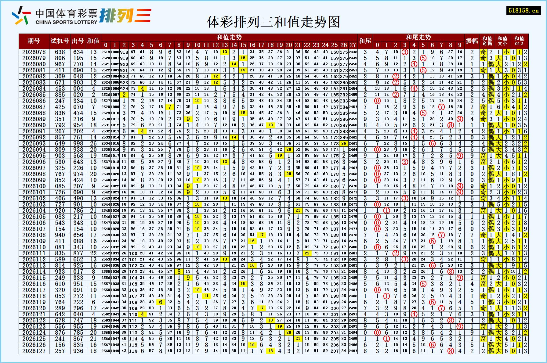 体彩排列三和值走势图