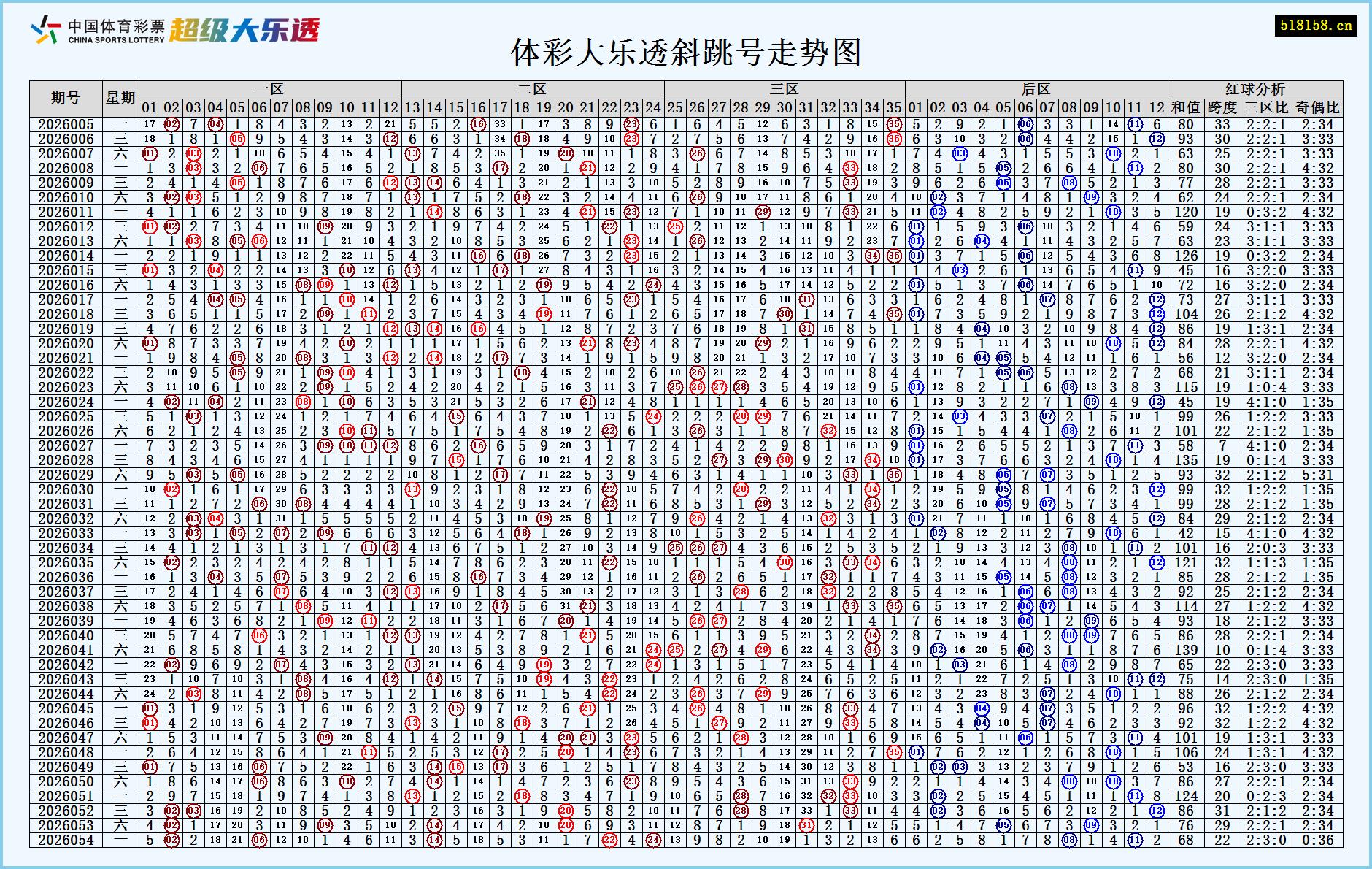 体彩大乐透斜跳号走势图
