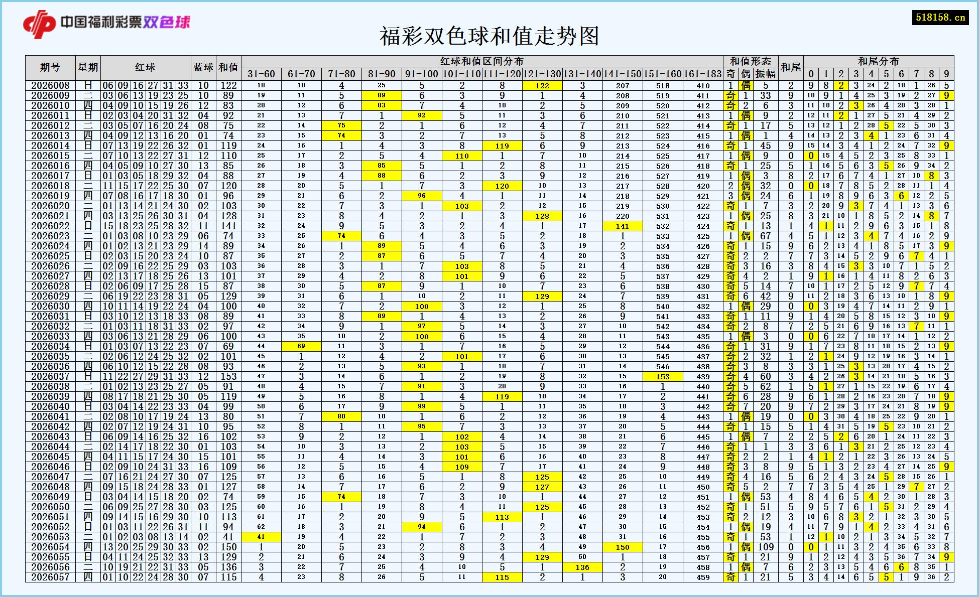 福彩双色球和值走势图