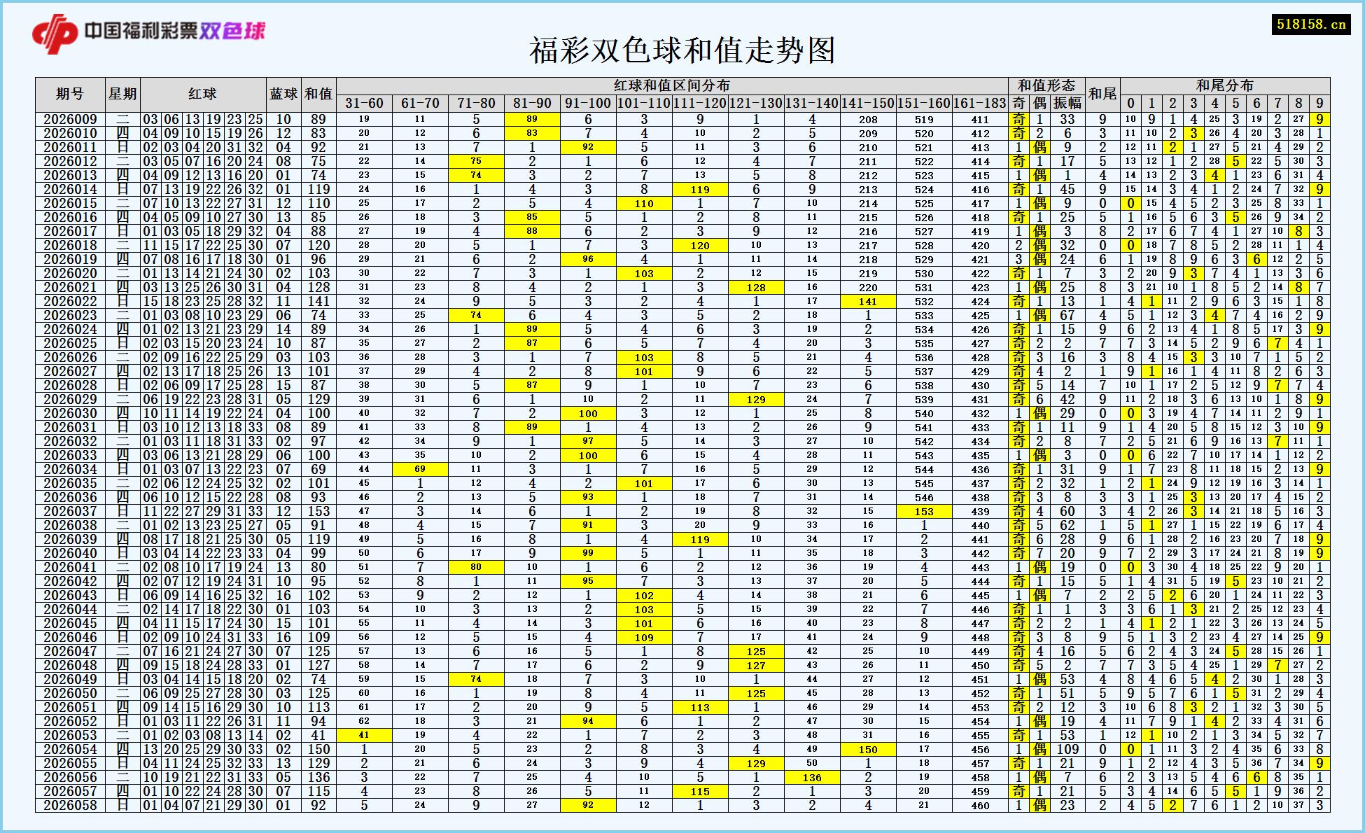 福彩双色球和值走势图