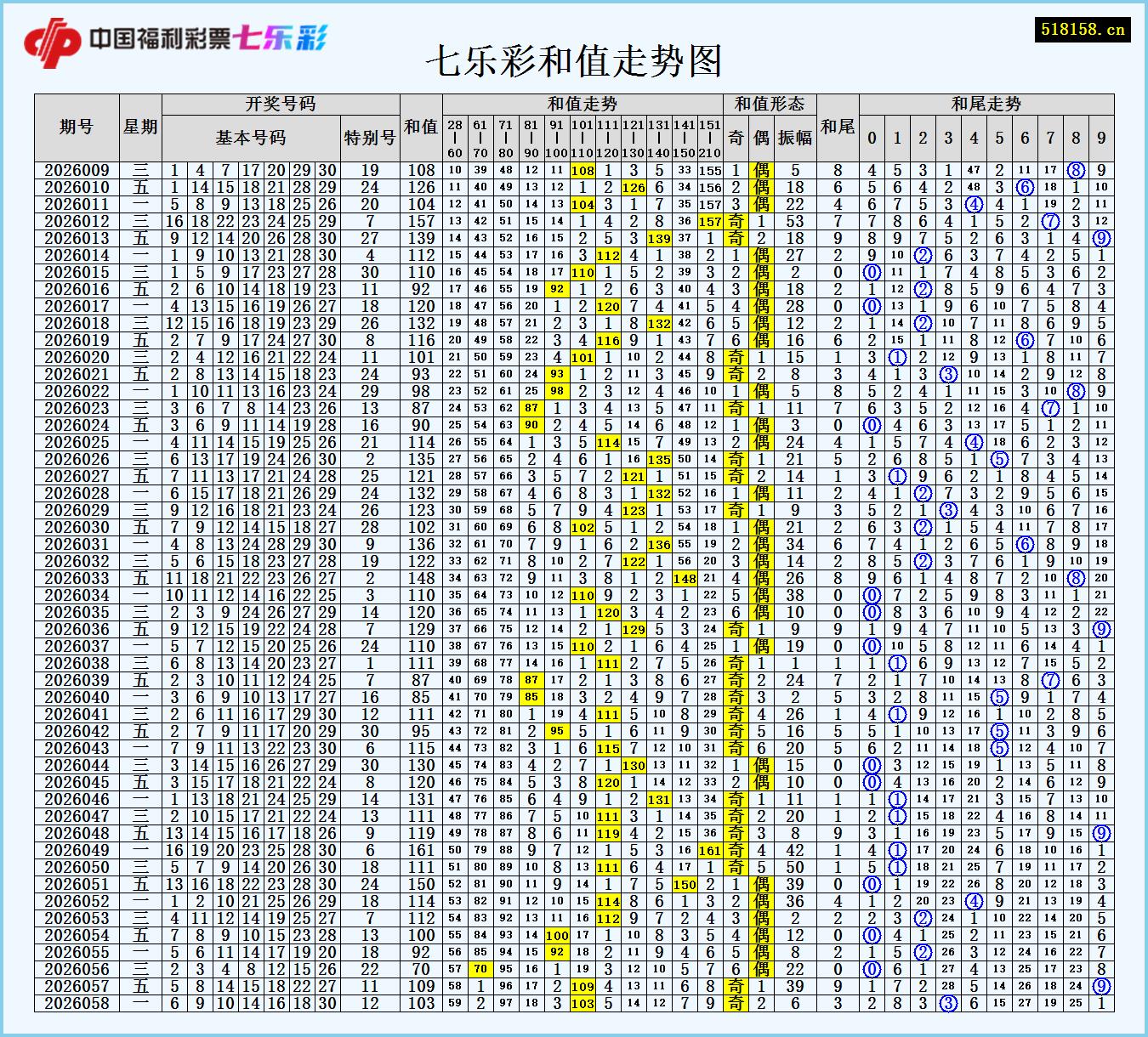 七乐彩和值走势图