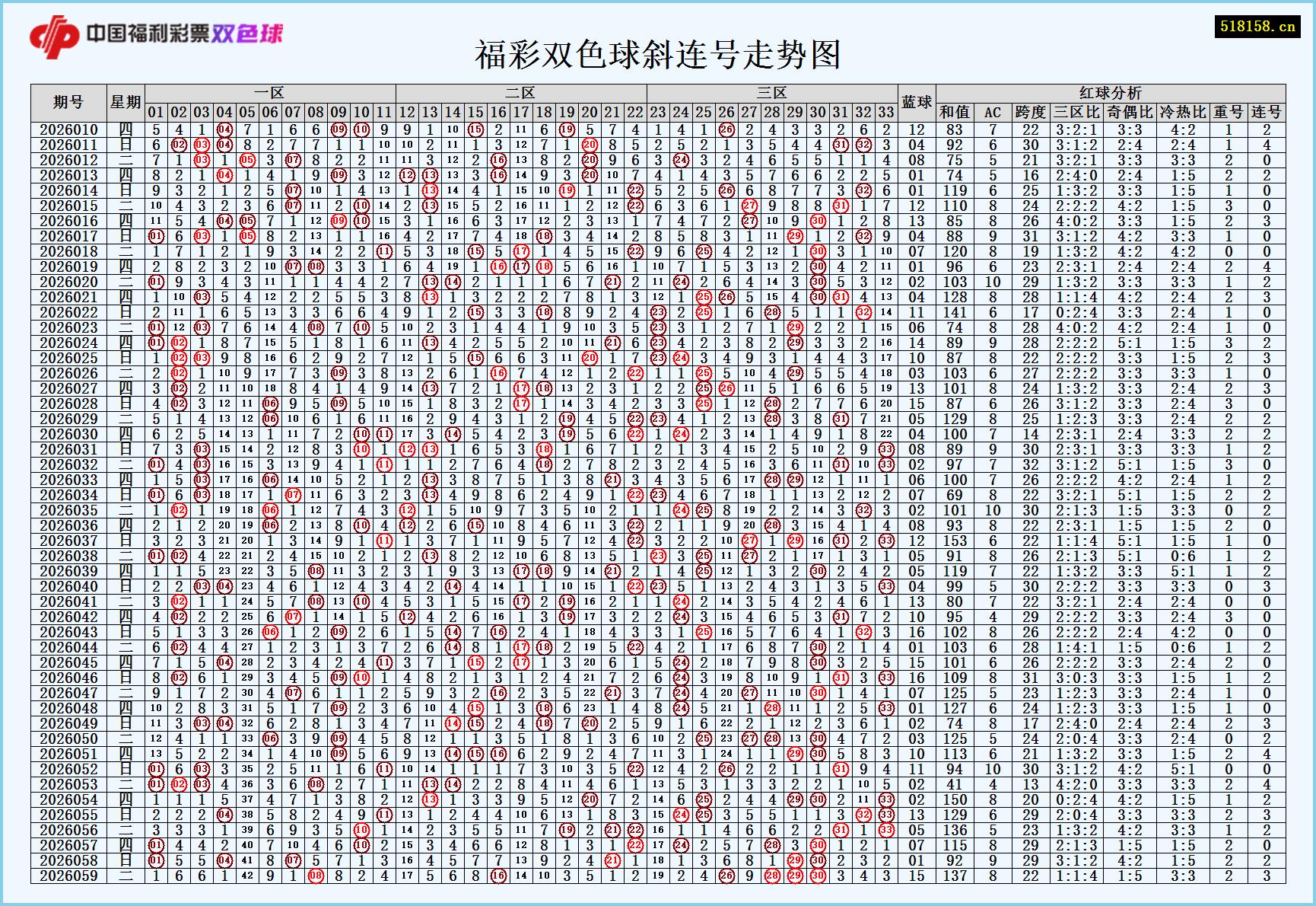 福彩双色球斜连号走势图