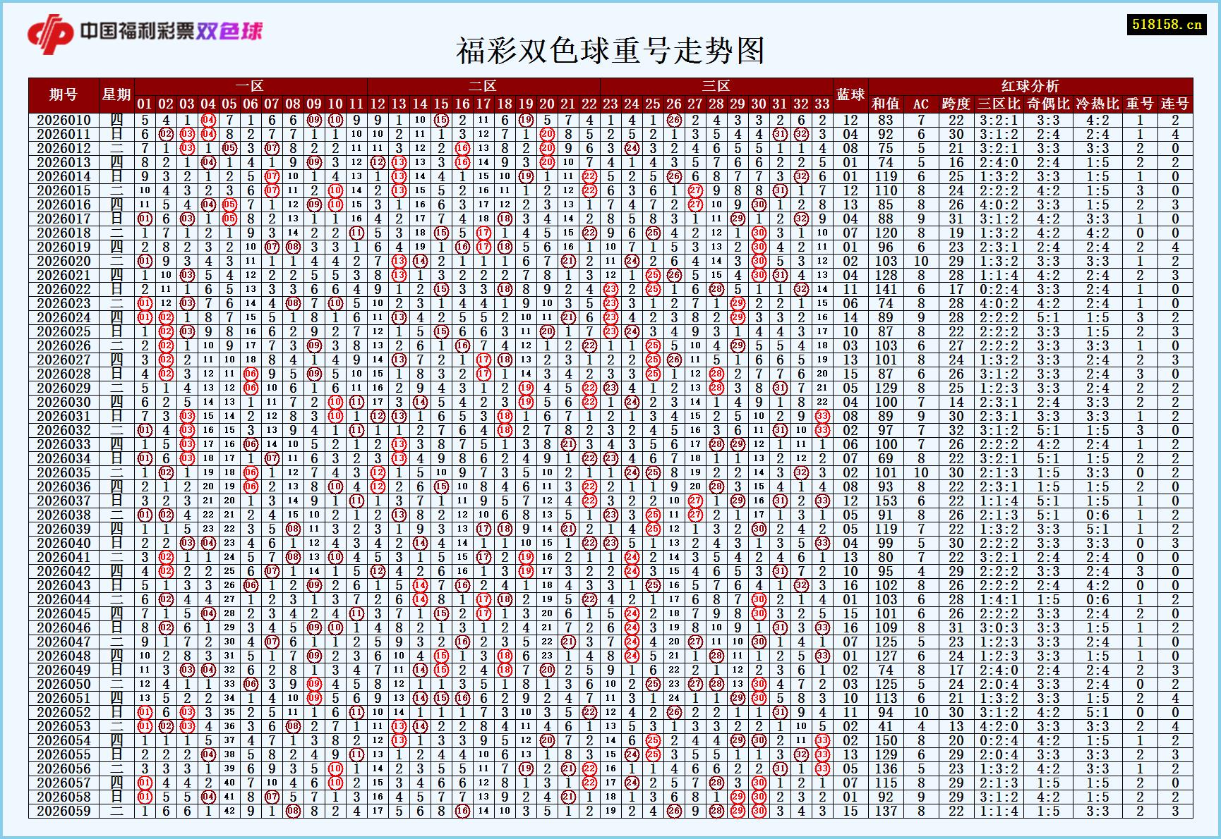 福彩双色球重号走势图