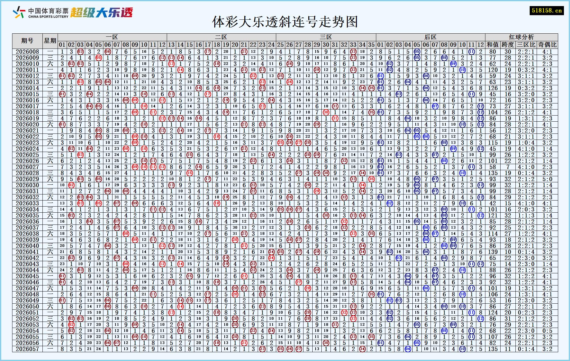 体彩大乐透斜连号走势图