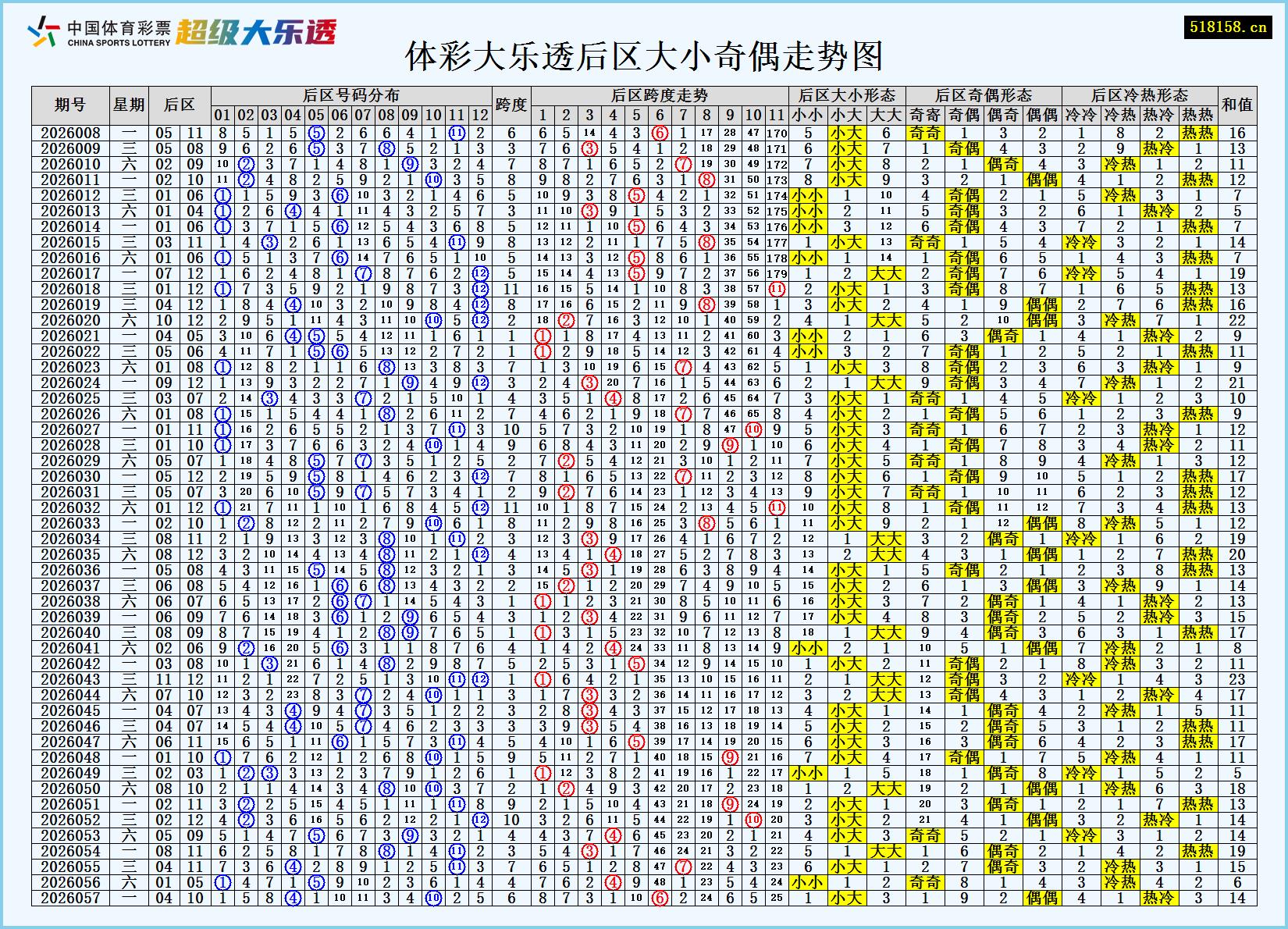 体彩大乐透后区大小奇偶走势图