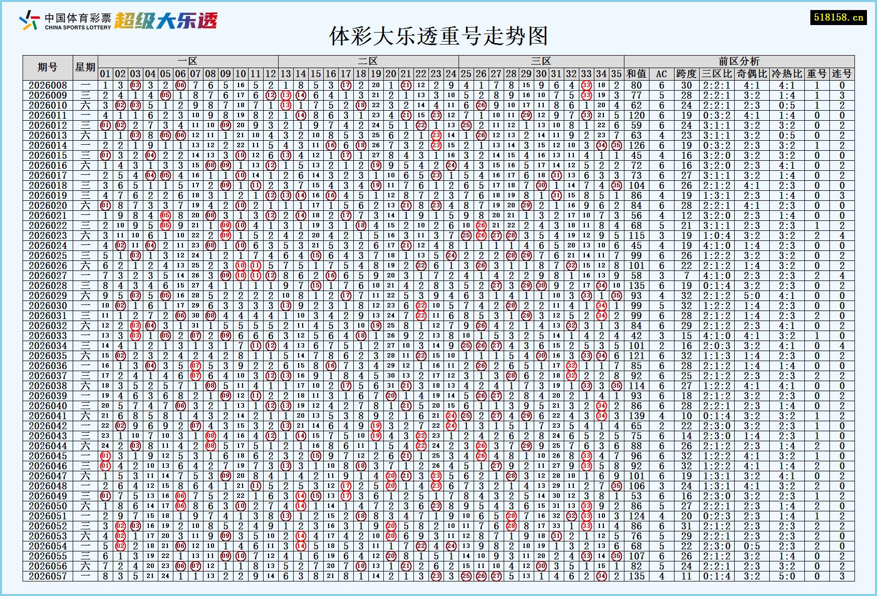 体彩大乐透重号走势图