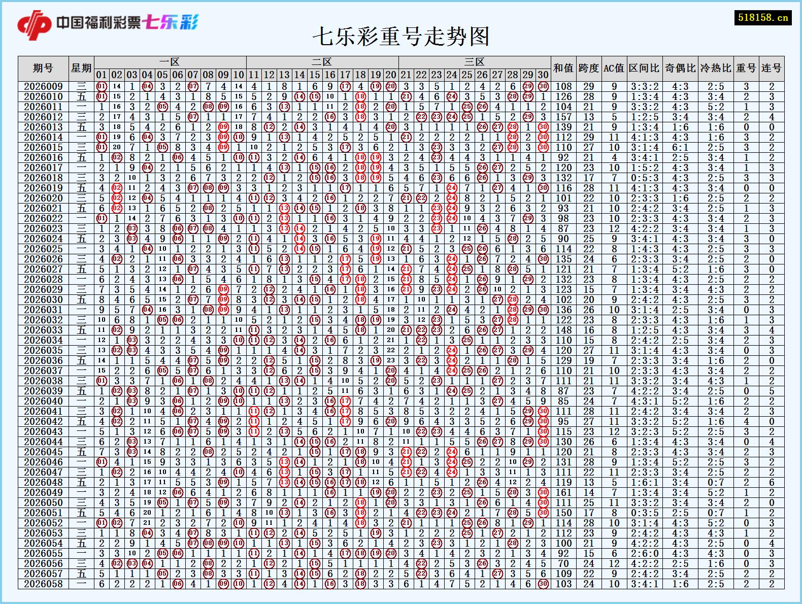 七乐彩重号走势图
