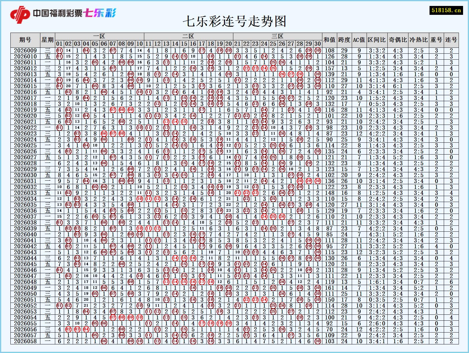 七乐彩连号走势图