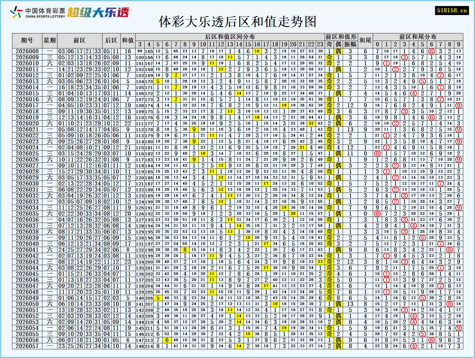 体彩大乐透后区和值走势图