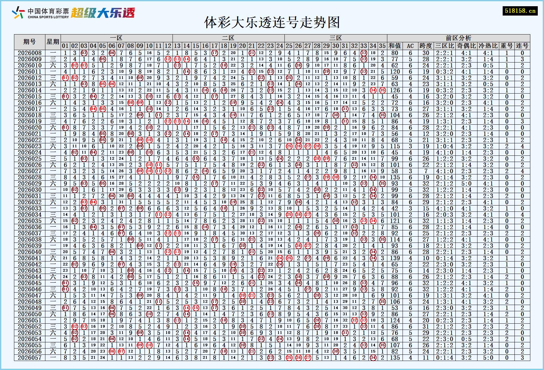 体彩大乐透连号走势图