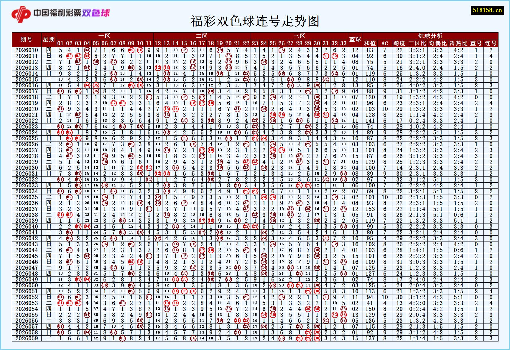 福彩双色球连号走势图