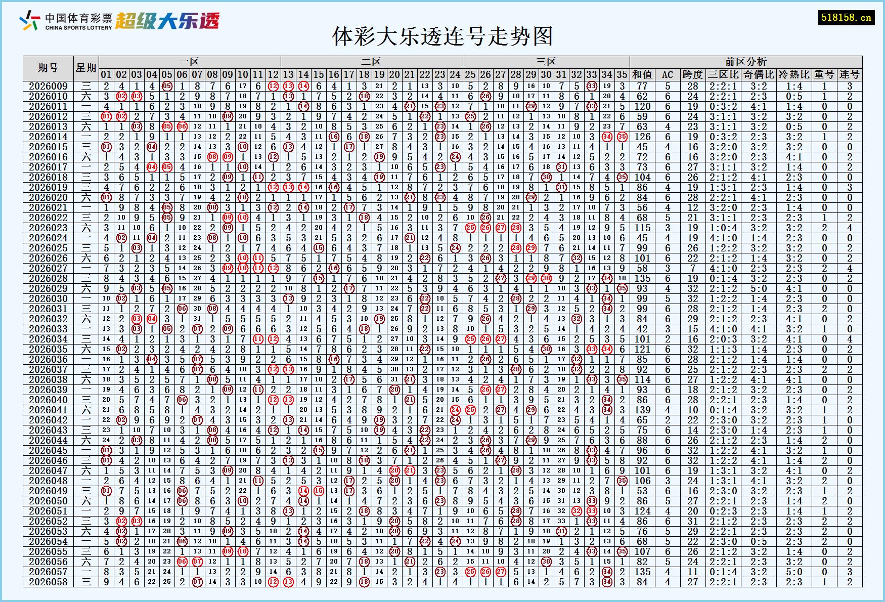 体彩大乐透连号走势图