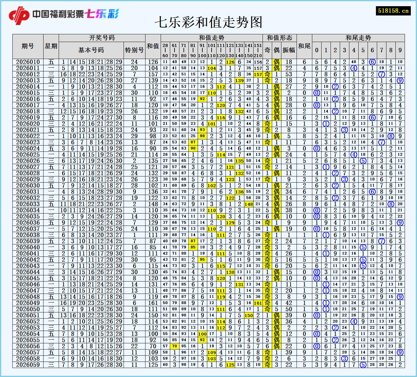 七乐彩和值走势图