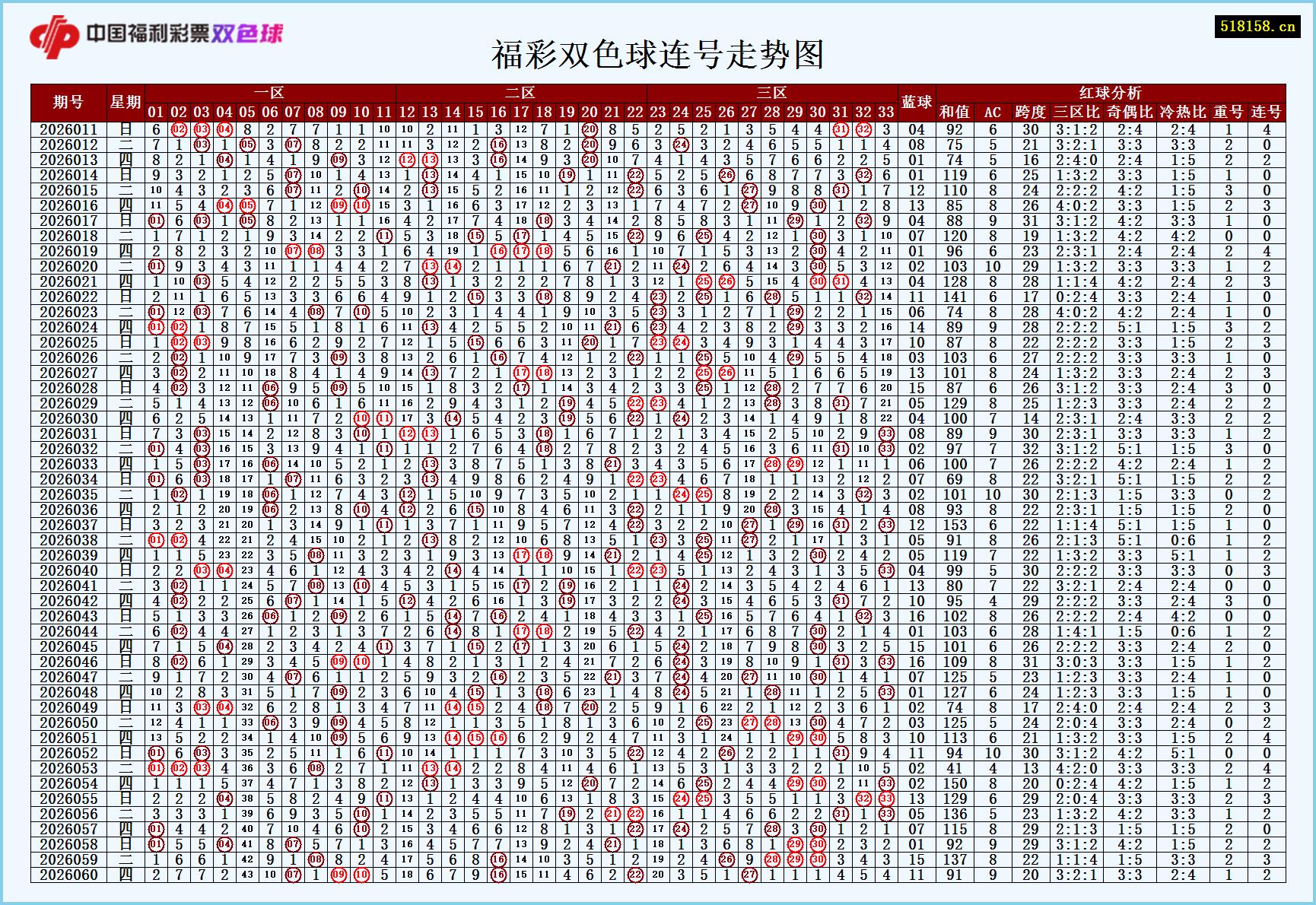 福彩双色球连号走势图