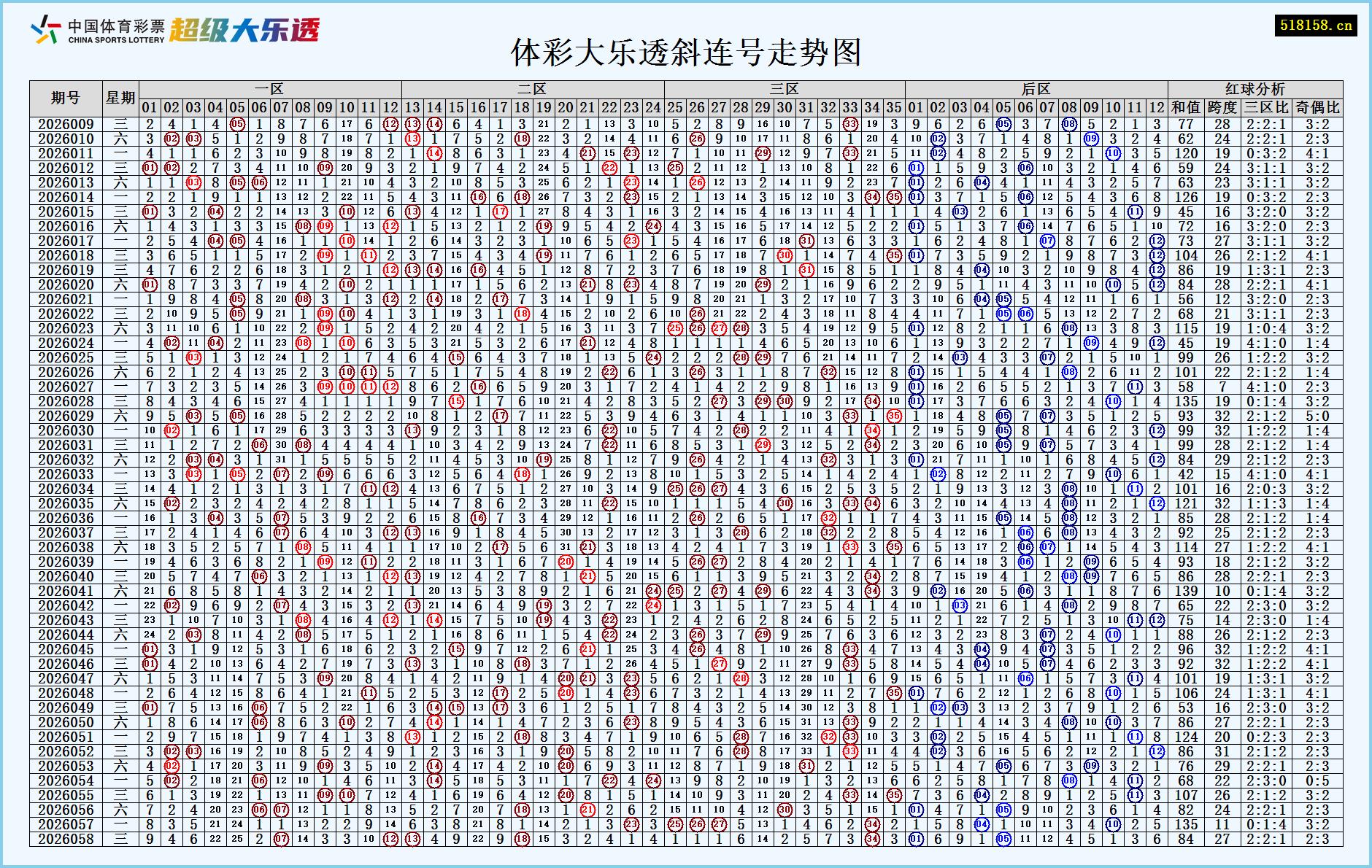 体彩大乐透斜连号走势图