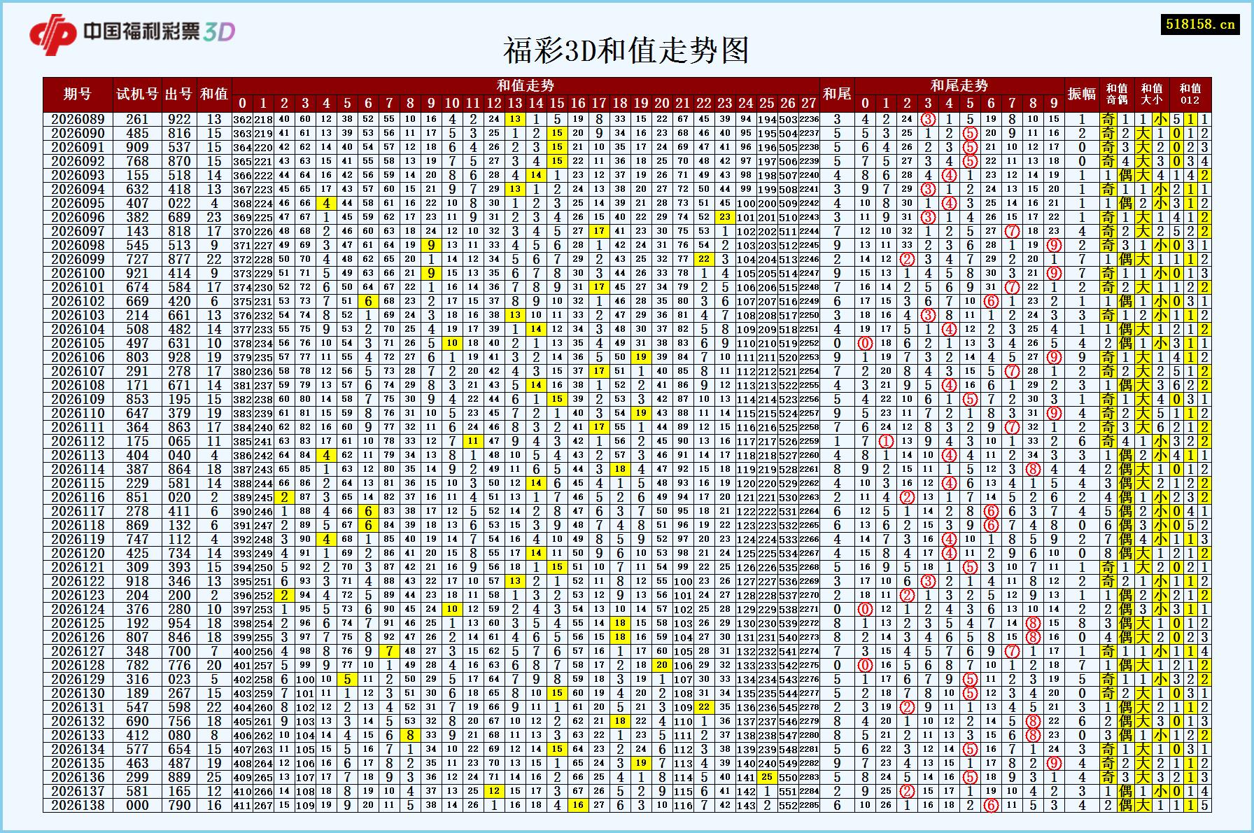 福彩3D和值走势图