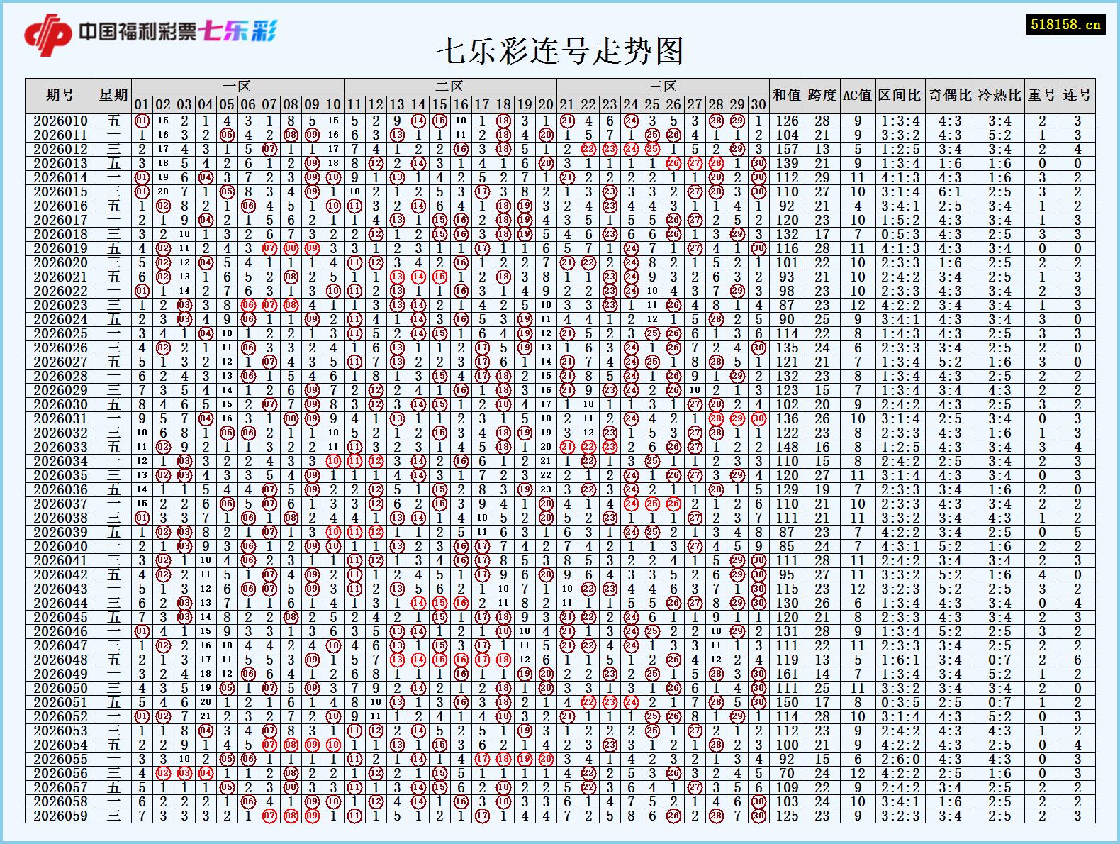 七乐彩连号走势图