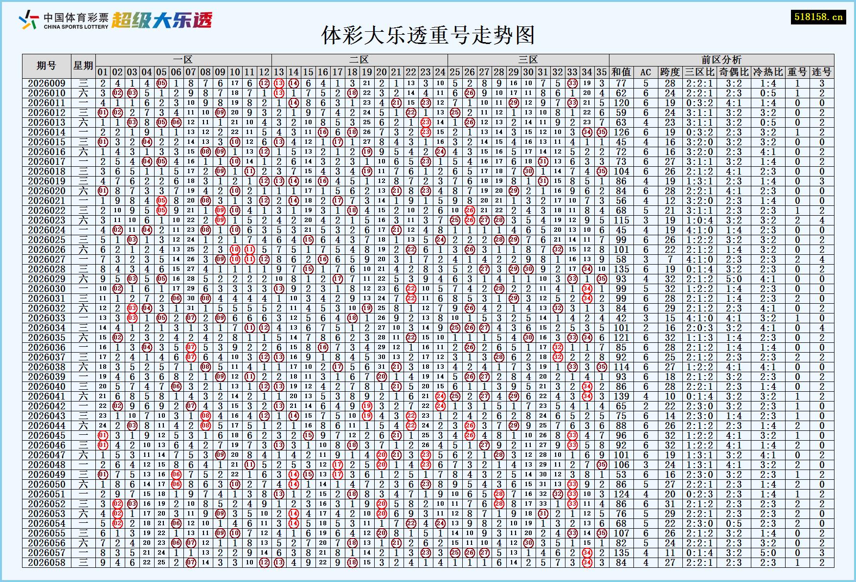 体彩大乐透重号走势图