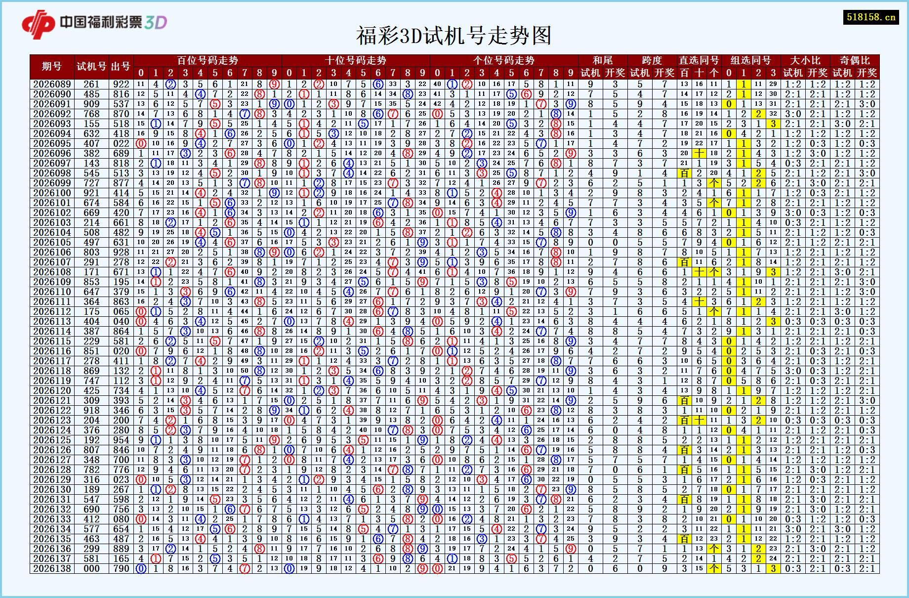 福彩3D试机号走势图