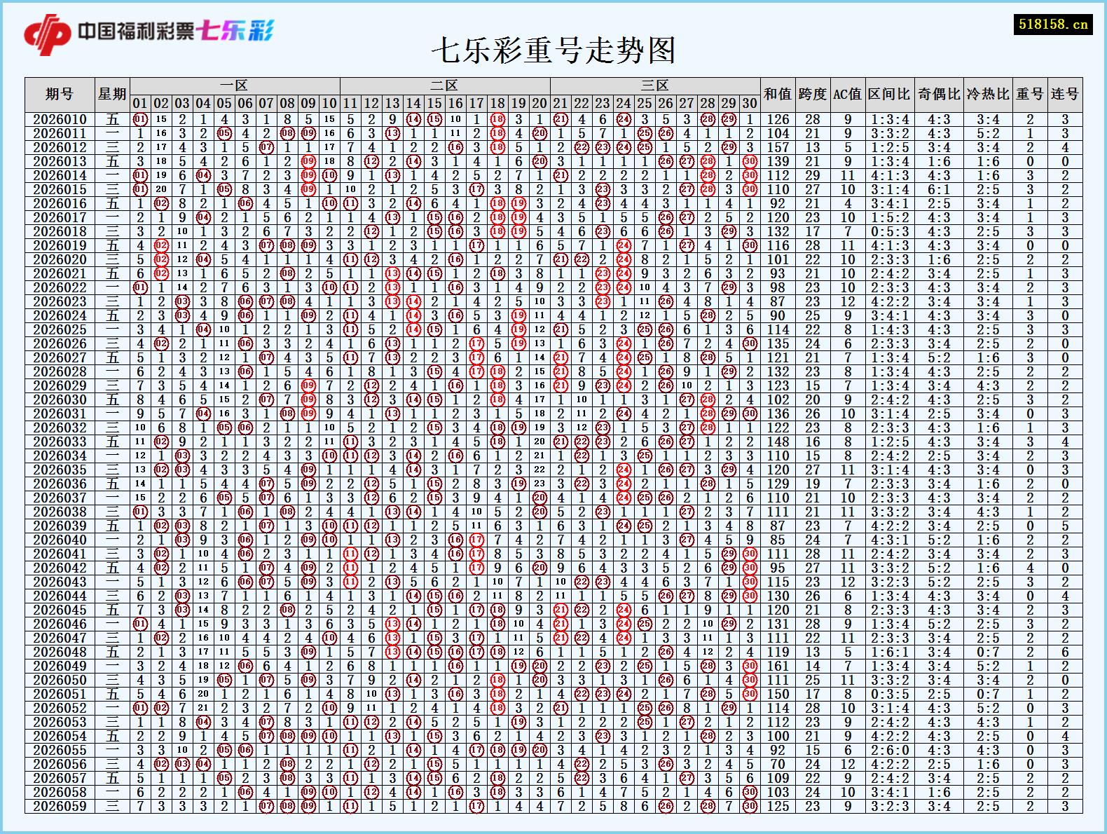 七乐彩重号走势图