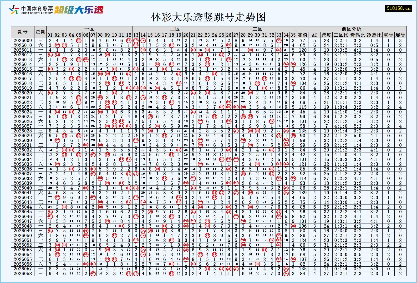体彩大乐透竖跳号走势图