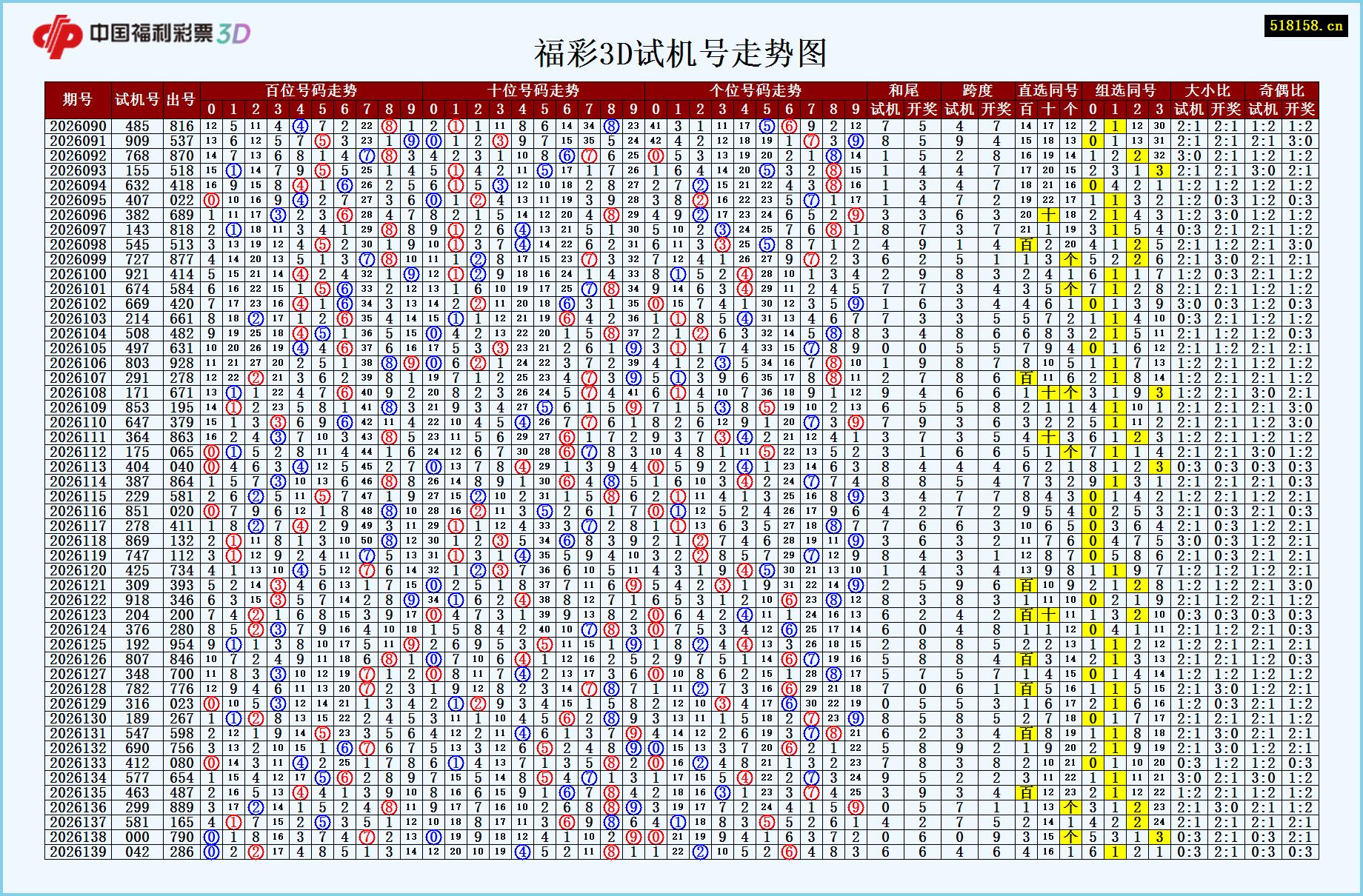 福彩3D试机号走势图