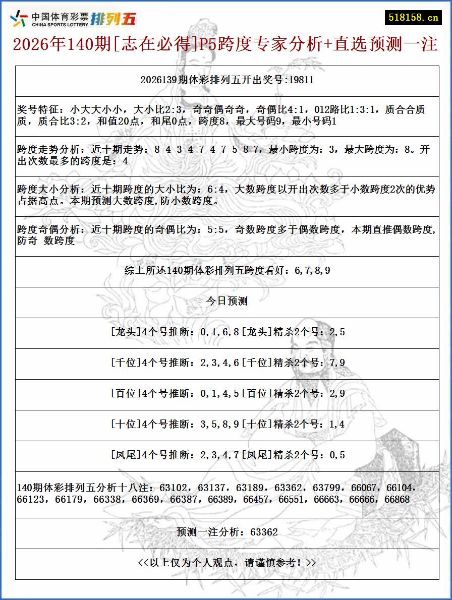 2026年140期[志在必得]P5跨度专家分析+直选预测一注