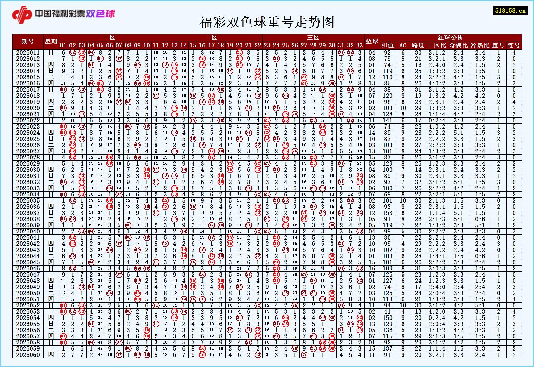 福彩双色球重号走势图